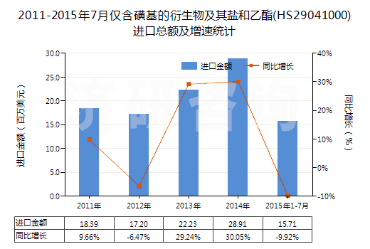 2011-2015年7月僅含磺基的衍生物及其鹽和乙酯(HS29041000)進(jìn)口總額及增速統(tǒng)計(jì)
